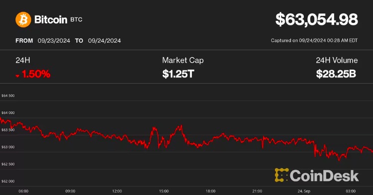 Bitcoin Little Changed as China Announces Stimulus; Traders Say Harris’ Win Unlikely to be Bearish